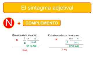 El sintagma adjetival
N COMPLEMENTO
Cansada de la situación
N
N
SN/T
CP (C Adj)
E
S Adj
DET
Entusiasmado con la sorpresa
N N
SN/T
CP (C Adj)
E
S Adj
DET
 