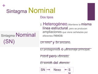 +
Sintagma Nominal
Dos tipos
2. Heterogéneo.Mantiene la misma
línea estructural, pero se producen
ampliaciones que viene señaladas por
diferentes nexos:
Un niño y un anciano.
El protagonista o personaje principal.
Pobre pero honrado.
El sonido del silencio.
Sintagma Nominal
(SN)
SN S
Nexo
 
