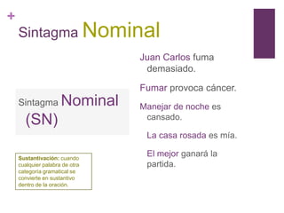 +
Sintagma Nominal
Juan Carlos fuma
demasiado.
Fumar provoca cáncer.
Manejar de noche es
cansado.
La casa rosada es mía.
El mejor ganará la
partida.
Sintagma Nominal
(SN)
Sustantivación: cuando
cualquier palabra de otra
categoría gramatical se
convierte en sustantivo
dentro de la oración.
 