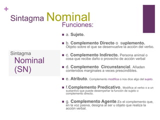 +
Sintagma Nominal
Funciones:
 a. Sujeto.
 b. Complemento Directo o suplemento.
Objeto sobre el que se desenvuelve la acción del verbo.
 c. Complemento Indirecto. Persona animal o
cosa que recibe daño o provecho de acción verbal
 d. Complemento Circunstancial. Añaden
contenidos marginales a veces prescindibles.
 e. Atributo. Complemento modifica o nos dice algo del sujeto.
 f.Complemento Predicativo. Modifica al verbo o a un
sustantivo que puede desempeñar la función de sujeto o
complemento directo.
 g. Complemento Agente.Es el complemento que,
en la voz pasiva, designa al ser u objeto que realiza la
acción verbal.
Sintagma
Nominal
(SN)
 