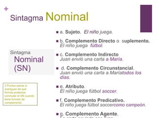 +
Sintagma Nominal
 a. Sujeto. El niño juega.
 b. Complemento Directo o suplemento.
El niño juega fútbol.
 c. Complemento Indirecto
Juan envió una carta a María.
 d. Complemento Circunstancial.
Juan envió una carta a Maríatodos los
días.
 e. Atributo.
El niño juega fútbol soccer.
 f. Complemento Predicativo.
El niño juega fútbol soccercomo campeón.
 g. Complemento Agente.
Sintagma
Nominal
(SN)
2 Puntos extras si
averiguas de qué
formas podemos
conmutar el SN cuando
tiene función de
complemento.
 