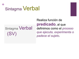 +
Sintagma Verbal
Sintagma Verbal
(SV)
Realiza función de
predicado, al que
definimos como el proceso
que ejecuta, experimenta o
padece el sujeto.
 