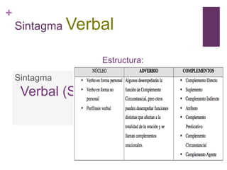 +
Sintagma Verbal
Sintagma
Verbal (SV)
Estructura:
 