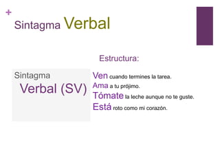 +
Sintagma Verbal
Sintagma
Verbal (SV)
Estructura:
Ven cuando termines la tarea.
Ama a tu prójimo.
Tómate la leche aunque no te guste.
Está roto como mi corazón.
 