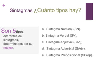+
Sintagmas ¿Cuánto tipos hay?
Son 5tipos
diferentes de
sintagmas,
determinados por su
núcleo.
a. Sintagma Nominal (SN).
b. Sintagma Verbal (SV).
c. Sintagma Adjetival (SAdj).
d. Sintagma Adverbial (SAdv).
e. Sintagma Preposicional (SPrep).
 
