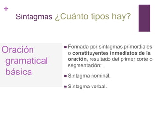 +
Sintagmas ¿Cuánto tipos hay?
Oración
gramatical
básica
 Formada por sintagmas primordiales
o constituyentes inmediatos de la
oración, resultado del primer corte o
segmentación:
 Sintagma nominal.
 Sintagma verbal.
 