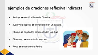 ejemplos de oraciones reflexiva indirecta
• Andres se sentó al lado de Claudia
• Juan y su esposa se conocieron en un castillo.
• El niño se cepilla los dientes todos los días
• El alumno se cambio de sección
• Rosa se enamoro de Pedro
 
