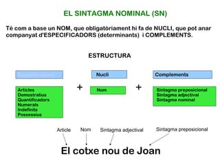 EL SINTAGMA NOMINAL (SN)
Té com a base un NOM, que obligatòriament hi fa de NUCLI, que pot anar
companyat d'ESPECIFICADORS (determinants) i COMPLEMENTS.
ESTRUCTURA
Especificadors Nucli Complements
Articles
Demostratius
Quantificadors
Numerals
Indefinits
Possessius
Nom Sintagma preposicional
Sintagma adjectival
Sintagma nominal
+ +
El cotxe nou de Joan
Nom Sintagma adjectival Sintagma preposicionalArticle
 