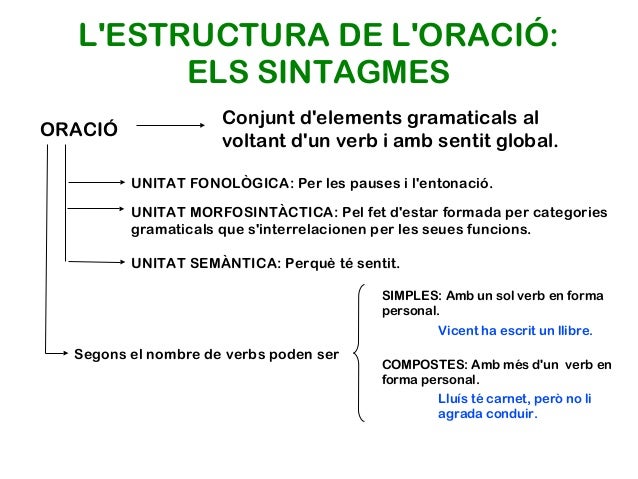 L'ESTRUCTURA DE L'ORACIÓ:
ELS SINTAGMES
ORACIÓ
Conjunt d'elements gramaticals al
voltant d'un verb i amb sentit global.
UN...