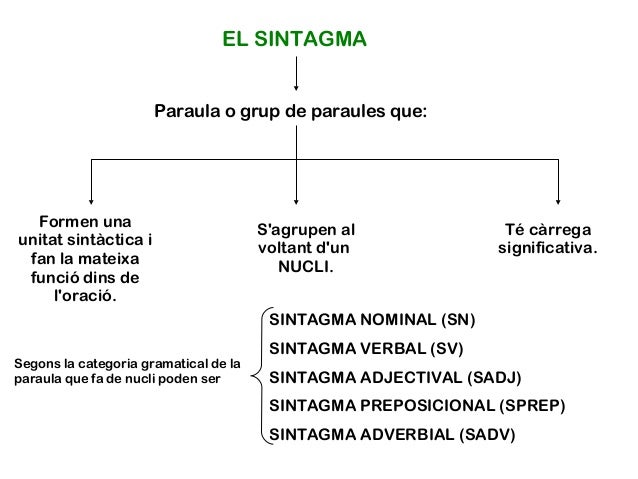 EL SINTAGMA
Paraula o grup de paraules que:
Formen una
unitat sintàctica i
fan la mateixa
funció dins de
l'oració.
S'agrup...