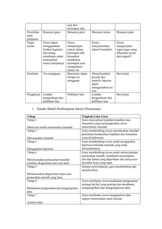 asal dan 
kelompok ahli 
Pemilihan 
topic 
pelajaran 
Biasanya guru Biasanya guru Biasanya siswa Biasanya guru 
Tugas 
utama 
Siswa dapat 
menggunakan 
lembar kegiatan 
dan saling 
membantu untuk 
menutaskan 
materi belajarnya 
Siswa 
mempelajari 
materi dalam 
kelompok ahli 
kemudian 
membantu 
kelompok asal 
mempelajari 
materi itu 
Siswa 
menyelesaikan 
inkuiri kompleks 
Siswa 
mengerjakan 
tugas-tugas yang 
diberikan social 
dan kognitif 
Penilaian Tes mingguan Bervariasi dapat 
berupa tes 
mingguan 
Menyelesaikan 
proyek dan 
menulis laporan, 
dapat 
menggunakan tes 
esai 
Bervariasi 
Pengakuan Lembar 
pengetahuan dan 
publikasi lain 
Publikasi lain Lembar 
pengetahuan dan 
publikasi lain 
Bervariasi 
1. Sintaks Model Pembelajaran Inkuiri (Penemuan) 
Tahap Tingkah Laku Guru 
Tahap 1 
Observasi untuk menemukan masalah 
Guru menyajikan kejadian-kejadian atau 
fenomena yang memungkinkan siswa 
menemukan masalah 
Tahap 2 
Merumuskan masalah 
Guru membimbing siswa merumuskan masalah 
penelitian berdasarkan kejadian dan fenomena 
yang disajikannya 
Tahap 3 
Mengajukan hipotesis 
Guru membimbing siswa untuk mengajukan 
hipotesis terhadap masalah yang telah 
dirumuskannya 
Tahap 4 
Merencanakan pemecahan masalah 
(melalui eksperimen atau cara lain) 
Guru membimbing siswa untuk merencanakan 
pemecahan masalh, membantu menyiapkan 
alat dan bahan yang diperlukan dan menyusun 
prosedur kerja yang tepat 
Tahap 5 
Melaksanakan eksperimen (atau cara 
pemecahan masalh yang lain) 
Selama siswa bekerja, guru membimbing dan 
memfasilitasi 
Tahap 6 
Melakukan pengamatan dan pengumpulan 
data 
Guru membantu siswa melakukan pengamatan 
tentang hal-hal yang penting dan membantu 
mengumpilkan dan mengorganisasi data 
Tahap 7 
Analisis data 
Guru membantu siswa menganalisis data 
supaya menemukan suatu konsep 
 