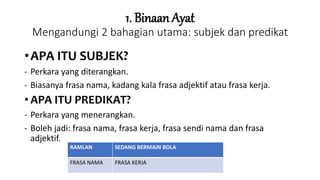 1. Binaan Ayat
Mengandungi 2 bahagian utama: subjek dan predikat
•APA ITU SUBJEK?
- Perkara yang diterangkan.
- Biasanya frasa nama, kadang kala frasa adjektif atau frasa kerja.
• APA ITU PREDIKAT?
- Perkara yang menerangkan.
- Boleh jadi: frasa nama, frasa kerja, frasa sendi nama dan frasa
adjektif.
RAMLAN SEDANG BERMAIN BOLA
FRASA NAMA FRASA KERJA
 