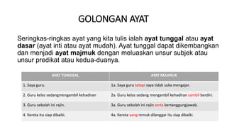 GOLONGAN AYAT
Seringkas-ringkas ayat yang kita tulis ialah ayat tunggal atau ayat
dasar (ayat inti atau ayat mudah). Ayat tunggal dapat dikembangkan
dan menjadi ayat majmuk dengan meluaskan unsur subjek atau
unsur predikat atau kedua-duanya.
AYAT TUNGGAL AYAT MAJMUK
1. Saya guru. 1a. Saya guru tetapi saya tidak suka mengajar.
2. Guru kelas sedangmengambil kehadiran 2a. Guru kelas sedang mengambil kehadiran sambil berdiri.
3. Guru sekolah ini rajin. 3a. Guru sekolah ini rajin serta bertanggungjawab.
4. Kereta itu siap dibaiki. 4a. Kereta yang remuk dilanggar itu siap dibaiki.
 