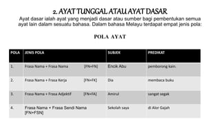2. AYAT TUNGGAL ATAU AYAT DASAR
Ayat dasar ialah ayat yang menjadi dasar atau sumber bagi pembentukan semua
ayat lain dalam sesuatu bahasa. Dalam bahasa Melayu terdapat empat jenis pola:
POLA AYAT
POLA JENIS POLA SUBJEK PREDIKAT
1. Frasa Nama + Frasa Nama [FN+FN] Encik Abu pemborong kain.
2. Frasa Nama + Frasa Kerja [FN+FK] Dia membaca buku
3. Frasa Nama + Frasa Adjektif [FN+FA] Amirul sangat segak
4. Frasa Nama + Frasa Sendi Nama
[FN+FSN]
Sekolah saya di Alor Gajah
 