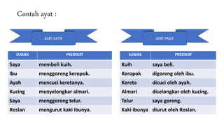 Contah ayat :
SUBJEK PREDIKAT
Saya membeli kuih.
Ibu menggoreng keropok.
Ayah mencuci keretanya.
Kucing menyelongkar almari.
Saya menggoreng telur.
Roslan mengurut kaki ibunya.
AYAT AKTIF
SUBJEK PREDIKAT
Kuih saya beli.
Keropok digoreng oleh ibu.
Kereta dicuci oleh ayah.
Almari diselongkar oleh kucing.
Telur saya goreng.
Kaki ibunya diurut oleh Roslan.
AYAT PASIF
 