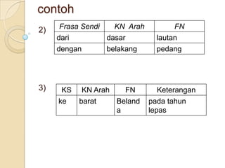 contoh
2)    Frasa Sendi   KN Arah          FN
     dari         dasar         lautan
     dengan       belakang      pedang




3)    KS   KN Arah     FN       Keterangan
     ke    barat     Beland   pada tahun
                     a        lepas
 