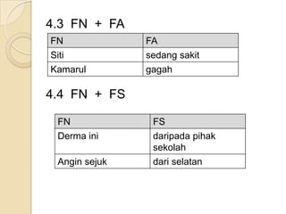 4.3 FN + FA
FN              FA
Siti            sedang sakit
Kamarul         gagah

4.4 FN + FS

  FN             FS
  Derma ini      daripada pihak
                 sekolah
  Angin sejuk    dari selatan
 