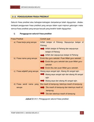 BMM 3110 SINTAKSIS BAHASA MELAYU
PISMP SEMESTER 5 | BAHASA MELAYU C 11
Seluruh frasa predikat atau bahagian-bahagian daripadanya boleh digugurkan. Jikalau
terdapat penggunaan frasa predikat yang serupa dalam ayat majmuk gabungan maka
semua frasa predikat yang serupa kecuali yang terakhir boleh digugurkan.
i) Pengguguran seluruh frasa predikat
Frasa Predikat Contoh ayat
a) Frasa kerja yang serupa Arifah belajar di Pahang. Sepupunya belajar di
Pahang
Arifah belajar di Pahang dan sepupunya
belajar di Pahang
Arifah dan sepupunya belajar di Pahang
b) Frasa nama yang serupa Encik Abu guru sekolah. Puan Milah guru sekolah
Encik Abu guru sekolah dan puan Milah guru
sekolah
Encik Abu dan puan Milah guru sekolah.
c) Frasa adjektif yang serupa Abang saya sangat rajin. Abang Ali sangat rajin.
Abang saya sangat rajin dan abang Ali sangat
rajin
Abang saya dan abang Ali sangat rajin.
d) Frasa sendi nama yang
serupa
Dia masih di kampung. Isterinya masih di kampung.
Dia masih di kampung dan isterinya masih di
kampung.
Dia dan isterinya masih di kampung.
Jadual 3.1.1.1 : Pengguguran seluruh frasa predikat
3.1.2 PENGGUGURAN FRASA PREDIKAT
 