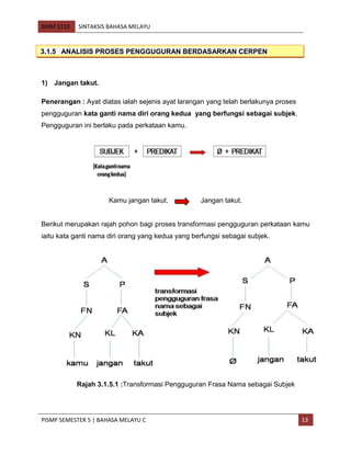 BMM 3110 SINTAKSIS BAHASA MELAYU
PISMP SEMESTER 5 | BAHASA MELAYU C 13
1) Jangan takut.
Penerangan : Ayat diatas ialah sejenis ayat larangan yang telah berlakunya proses
pengguguran kata ganti nama diri orang kedua yang berfungsi sebagai subjek.
Pengguguran ini berlaku pada perkataan kamu.
Kamu jangan takut. Jangan takut.
Berikut merupakan rajah pohon bagi proses transformasi pengguguran perkataan kamu
iaitu kata ganti nama diri orang yang kedua yang berfungsi sebagai subjek.
Rajah 3.1.5.1 :Transformasi Pengguguran Frasa Nama sebagai Subjek
3.1.5 ANALISIS PROSES PENGGUGURAN BERDASARKAN CERPEN
 