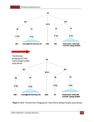 BMM 3110 SINTAKSIS BAHASA MELAYU
PISMP SEMESTER 5 | BAHASA MELAYU C 15
Rajah 3.1.5.2 :Transformasi Pengguguran Frasa Nama sebagai Subjek yang Serupa
Transformasi
pengguguran frasa
nama sebagai subjek
yang serupa
 