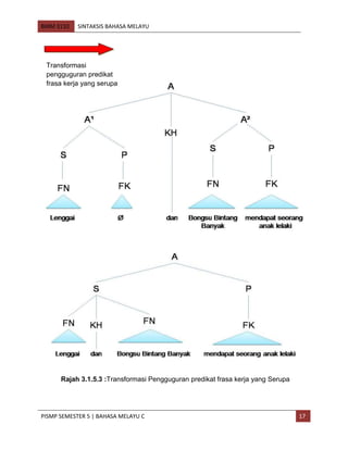 BMM 3110 SINTAKSIS BAHASA MELAYU
PISMP SEMESTER 5 | BAHASA MELAYU C 17
Rajah 3.1.5.3 :Transformasi Pengguguran predikat frasa kerja yang Serupa
Transformasi
pengguguran predikat
frasa kerja yang serupa
 