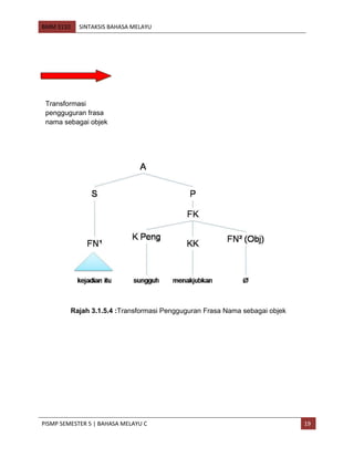 BMM 3110 SINTAKSIS BAHASA MELAYU
PISMP SEMESTER 5 | BAHASA MELAYU C 19
Rajah 3.1.5.4 :Transformasi Pengguguran Frasa Nama sebagai objek
Transformasi
pengguguran frasa
nama sebagai objek
 