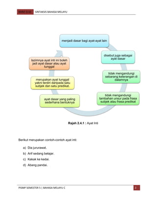 BMM 3110 SINTAKSIS BAHASA MELAYU
PISMP SEMESTER 5 | BAHASA MELAYU C 2
Rajah 2.4.1 : Ayat Inti
Berikut merupakan contoh-contoh ayat inti:
a) Dia jururawat.
b) Arif sedang belajar.
c) Kakak ke kedai.
d) Abang pandai.
menjadi dasar bagi ayat-ayat lain
disebut juga sebagai
ayat dasar
tidak mengandungi
sebarang keterangan di
dalamnya
tidak mengandungi
tambahan unsur pada frasa
subjek atau frasa predikat
ayat dasar yang paling
sederhana bentuknya
merupakan ayat tunggal
yakni terdiri daripada satu
subjek dan satu predikat.
lazimnya ayat inti ini boleh
jadi ayat dasar atau ayat
tunggal
 