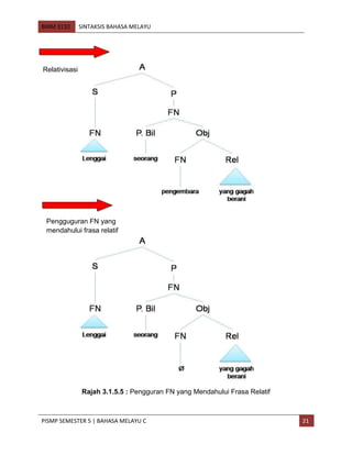 BMM 3110 SINTAKSIS BAHASA MELAYU
PISMP SEMESTER 5 | BAHASA MELAYU C 21
Rajah 3.1.5.5 : Pengguran FN yang Mendahului Frasa Relatif
Relativisasi
Pengguguran FN yang
mendahului frasa relatif
 