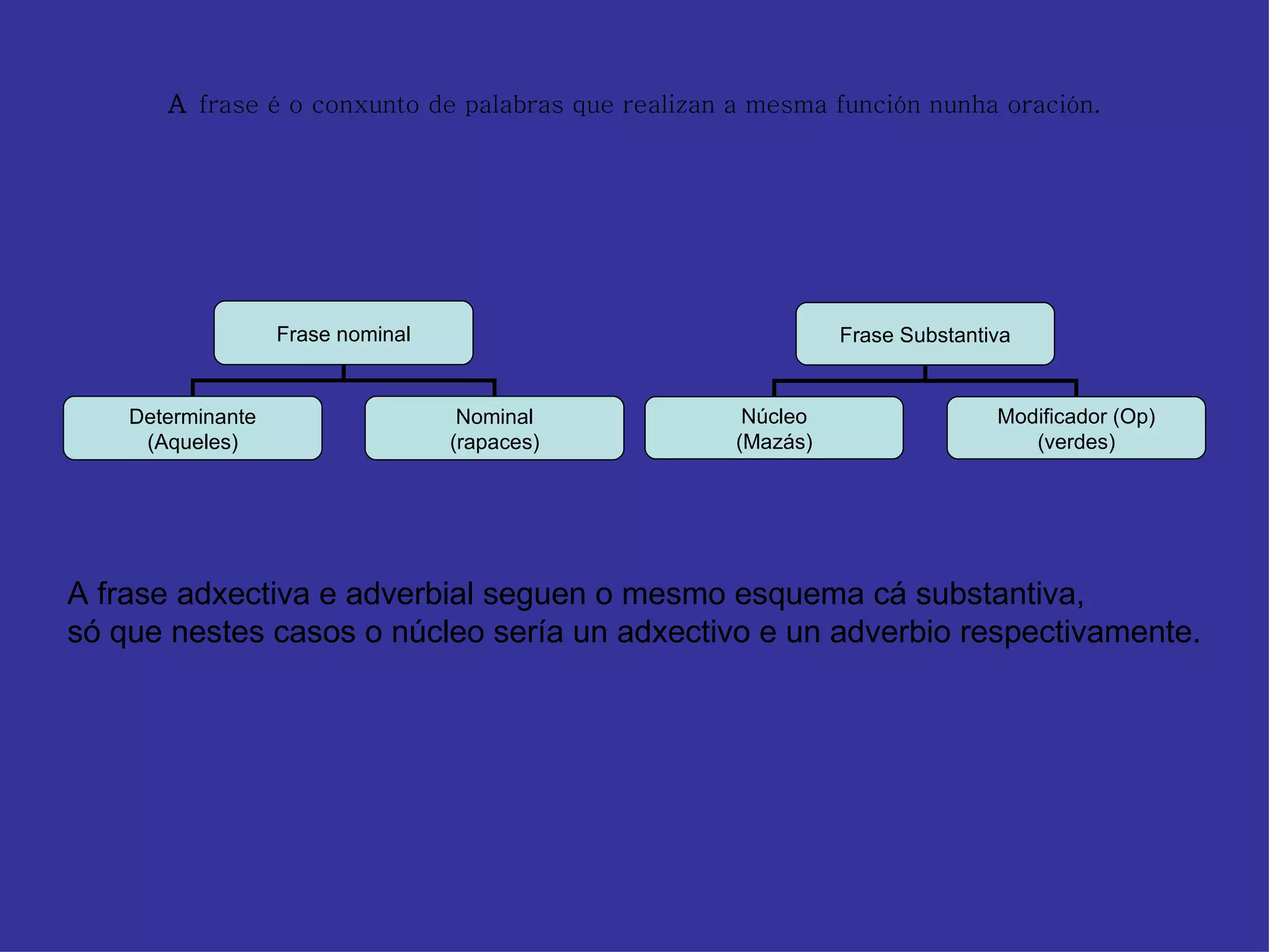 A  frase é o conxunto de palabras que realizan a mesma función nunha oración. A frase adxectiva e adverbial seguen o mesmo esquema cá substantiva,  só que nestes casos o núcleo sería un adxectivo e un adverbio respectivamente. Frase nominal Determinante (Aqueles) Nominal (rapaces) Frase Substantiva Núcleo (Mazás) Modificador (Op) (verdes) 