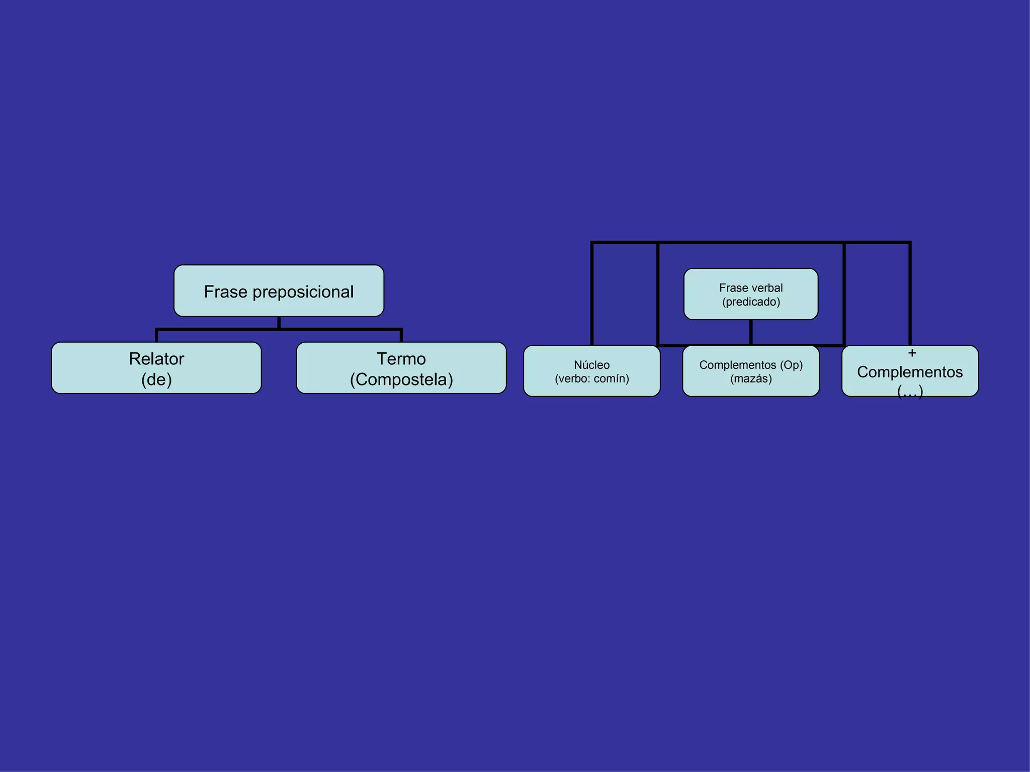 Frase preposicional Relator (de) Termo (Compostela) Frase verbal (predicado) Núcleo (verbo: comín) Complementos (Op) (mazás) + Complementos (…) 