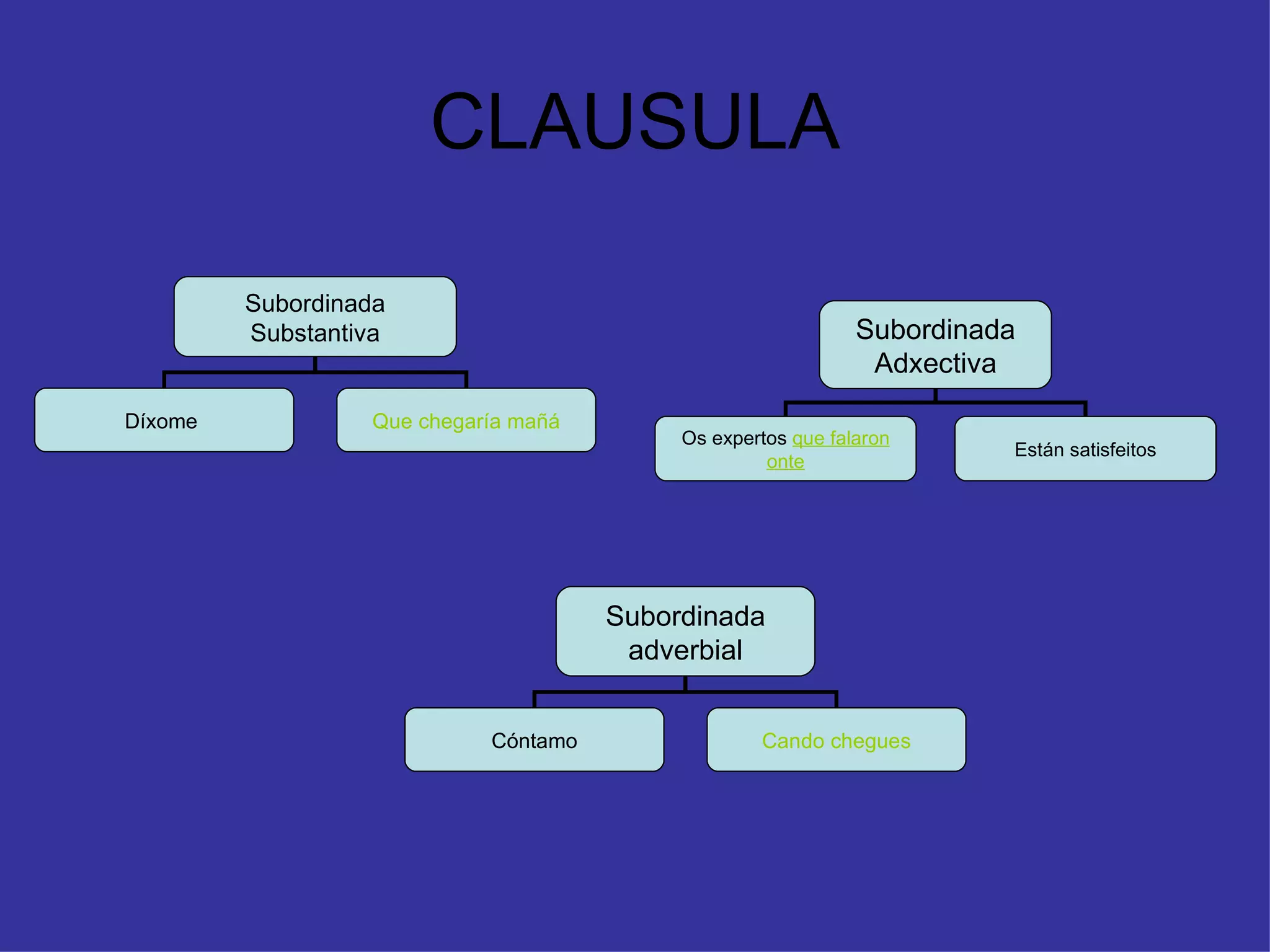 CLAUSULA Subordinada Adxectiva Os expertos  que falaron onte Están satisfeitos Subordinada Substantiva Díxome  Que chegaría mañá Subordinada adverbial Cóntamo Cando chegues 