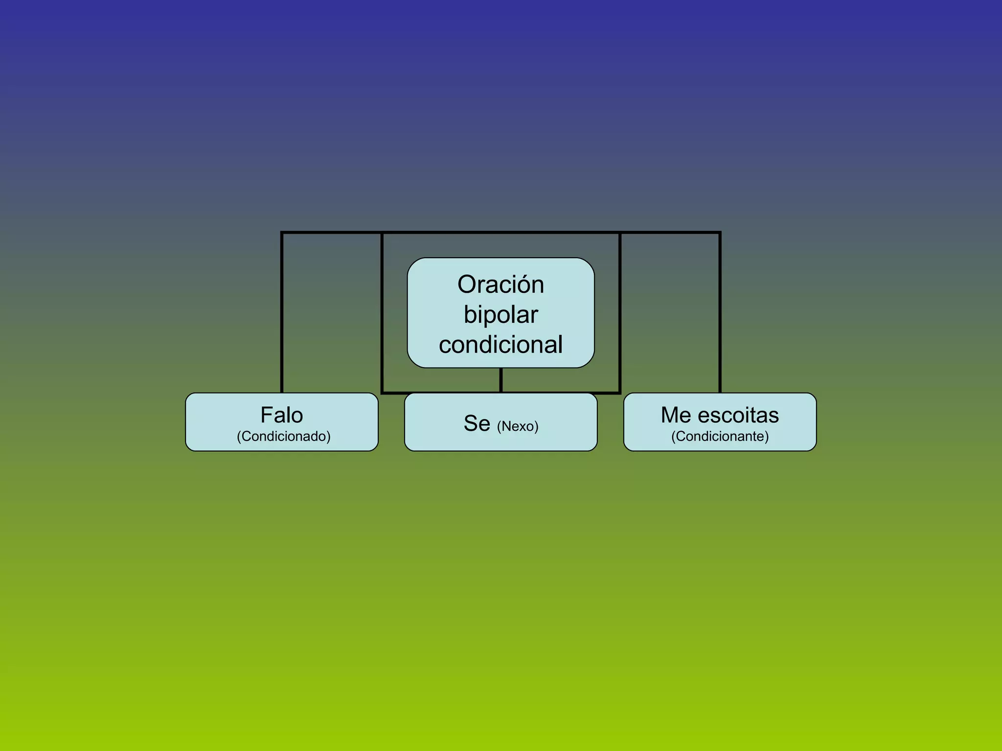 Oración bipolar condicional Falo (Condicionado) Se  (Nexo) Me escoitas  (Condicionante) 