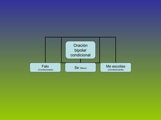 Oración bipolar condicional Falo (Condicionado) Se  (Nexo) Me escoitas  (Condicionante) 