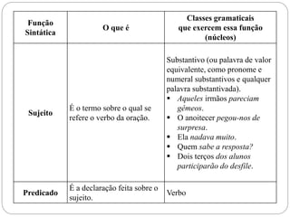 Função 
Sintática 
O que é 
Classes gramaticais 
que exercem essa função 
(núcleos) 
Sujeito 
É o termo sobre o qual se 
refere o verbo da oração. 
Substantivo (ou palavra de valor 
equivalente, como pronome e 
numeral substantivos e qualquer 
palavra substantivada). 
 Aqueles irmãos pareciam 
gêmeos. 
 O anoitecer pegou-nos de 
surpresa. 
 Ela nadava muito. 
 Quem sabe a resposta? 
 Dois terços dos alunos 
participarão do desfile. 
Predicado 
É a declaração feita sobre o 
sujeito. 
Verbo 
 