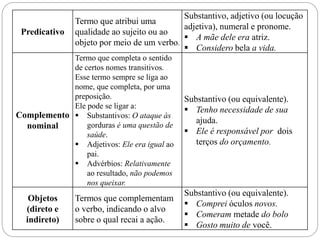Predicativo 
Termo que atribui uma 
qualidade ao sujeito ou ao 
objeto por meio de um verbo. 
Substantivo, adjetivo (ou locução 
adjetiva), numeral e pronome. 
 A mãe dele era atriz. 
 Considero bela a vida. 
Complemento 
nominal 
Termo que completa o sentido 
de certos nomes transitivos. 
Esse termo sempre se liga ao 
nome, que completa, por uma 
preposição. 
Ele pode se ligar a: 
 Substantivos: O ataque às 
gorduras é uma questão de 
saúde. 
 Adjetivos: Ele era igual ao 
pai. 
 Advérbios: Relativamente 
ao resultado, não podemos 
nos queixar. 
Substantivo (ou equivalente). 
 Tenho necessidade de sua 
ajuda. 
 Ele é responsável por dois 
terços do orçamento. 
Objetos 
(direto e 
indireto) 
Termos que complementam 
o verbo, indicando o alvo 
sobre o qual recai a ação. 
Substantivo (ou equivalente). 
 Comprei óculos novos. 
 Comeram metade do bolo 
 Gosto muito de você. 
 