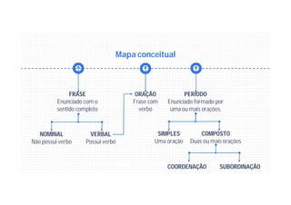 Mapa conceitual
FRASE
Enunciado com o
sentido completo
ORAÇÃO
Frase com
verbo
PERÍODO
Enunciado formado por
uma ou mais orações.
NOMINAL
Não possui verbo
VERBAL
Possui verbo
SIMPLES
Uma oração
COMPOSTO
Duas ou mais orações
COORDENAÇÃO SUBORDINAÇÃO
 