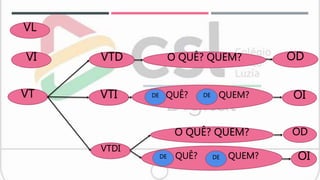 VL
VTI
VT
VTD
VI O QUÊ? QUEM? OD
QUÊ? QUEM?
DE DE OI
VTDI
QUÊ? QUEM?
DE DE
O QUÊ? QUEM? OD
OI
 