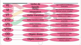VL
VTI
VT
VTD
VI
Verbo de
ligação
OD
OI
Verbo
intransitivo
Verbo transitivo
Verbo transitivo direto
Verbo transitivo
indireto
Verbo transitivo direto e indireto
Objeto direto
VTDI
Objeto indireto
Liga o sujeito ao predicado e
predicativo.
Não precisa de complemento,
pois tem sentido completo.
Precisa de complemento e
divide-se em 3 tipos.
Precisa de complemento sem
preposição.
Precisa de complemento com
preposição.
Precisa de dois complementos (OD e OI).
Complemento do verbo
transitivo direto.
Complemento do verbo
transitivo indireto..
 