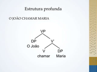 VP
DP V’
O João
V DP
chamar Maria
O JOÃO CHAMAR MARIA
Estrutura profunda
 