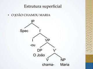 IP
Spec I’
I VP
-ou
DP V’
O João
V NP
chama- Maria
Estrutura superficial
• O JOÃO CHAMOU MARIA
 