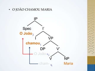 DP V’
O João
V NP
cham- Mariati
jt
IP
Spec I’
O João
I VP
chamoui
j
• O JOÃO CHAMOU MARIA
 