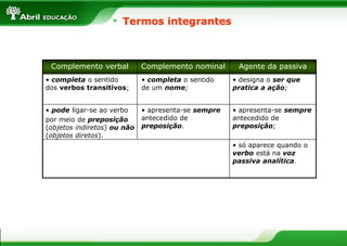 Termos integrantes
Complemento verbal Complemento nominal
• completa o sentido
dos verbos transitivos;
• completa o sentido
de um nome;
• pode ligar-se ao verbo
por meio de preposição
(objetos indiretos) ou não
(objetos diretos).
• apresenta-se sempre
antecedido de
preposição.
Agente da passiva
• só aparece quando o
verbo está na voz
passiva analítica.
• apresenta-se sempre
antecedido de
preposição;
• designa o ser que
pratica a ação;
 