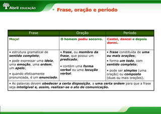 Frase, oração e período
Frase Oração Período
Moça! O homem pediu socorro. Cantei, dancei e depois
dormi.
• estrutura gramatical de
sentido completo;
• frase, ou membro da
frase, que possui um
predicado;
• frase constituída de uma
ou mais orações;
• pode expressar uma ideia,
uma emoção, uma ordem,
um apelo;
• quando efetivamente
pronunciada, é um enunciado.
• contém uma forma
verbal ou uma locução
verbal.
• forma um todo, com
sentido completo;
• pode ser simples (uma
oração) ou composto
(duas ou mais orações).
• As palavras devem obedecer a certa disposição, a uma certa ordem para que a frase
seja inteligível e, assim, realizar-se o ato de comunicação.
 