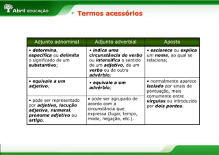 Termos acessórios
Adjunto adnominal Adjunto adverbial
• determina,
especifica ou delimita
o significado de um
substantivo;
• indica uma
circunstância do verbo
ou intensifica o sentido
de um adjetivo, de um
verbo ou de outro
advérbio;
• equivale a um
adjetivo;
• equivale a um
advérbio;
Aposto
• pode ser representado
por adjetivo, locução
adjetiva, numeral,
pronome adjetivo ou
artigo.
• normalmente aparece
isolado por sinais de
pontuação, mais
comumente entre
vírgulas ou introduzido
por dois pontos.
• esclarece ou explica
um nome, ao qual se
relaciona;
• pode ser agrupado de
acordo com a
circunstância que
expressa (lugar, tempo,
modo, negação, etc.).
 