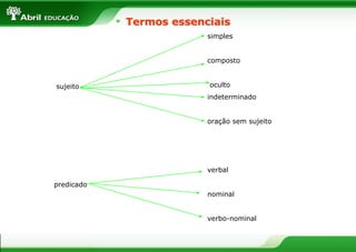 simples
composto
oculto
indeterminado
oração sem sujeito
verbal
nominal
verbo-nominal
sujeito
predicado
Termos essenciais
 