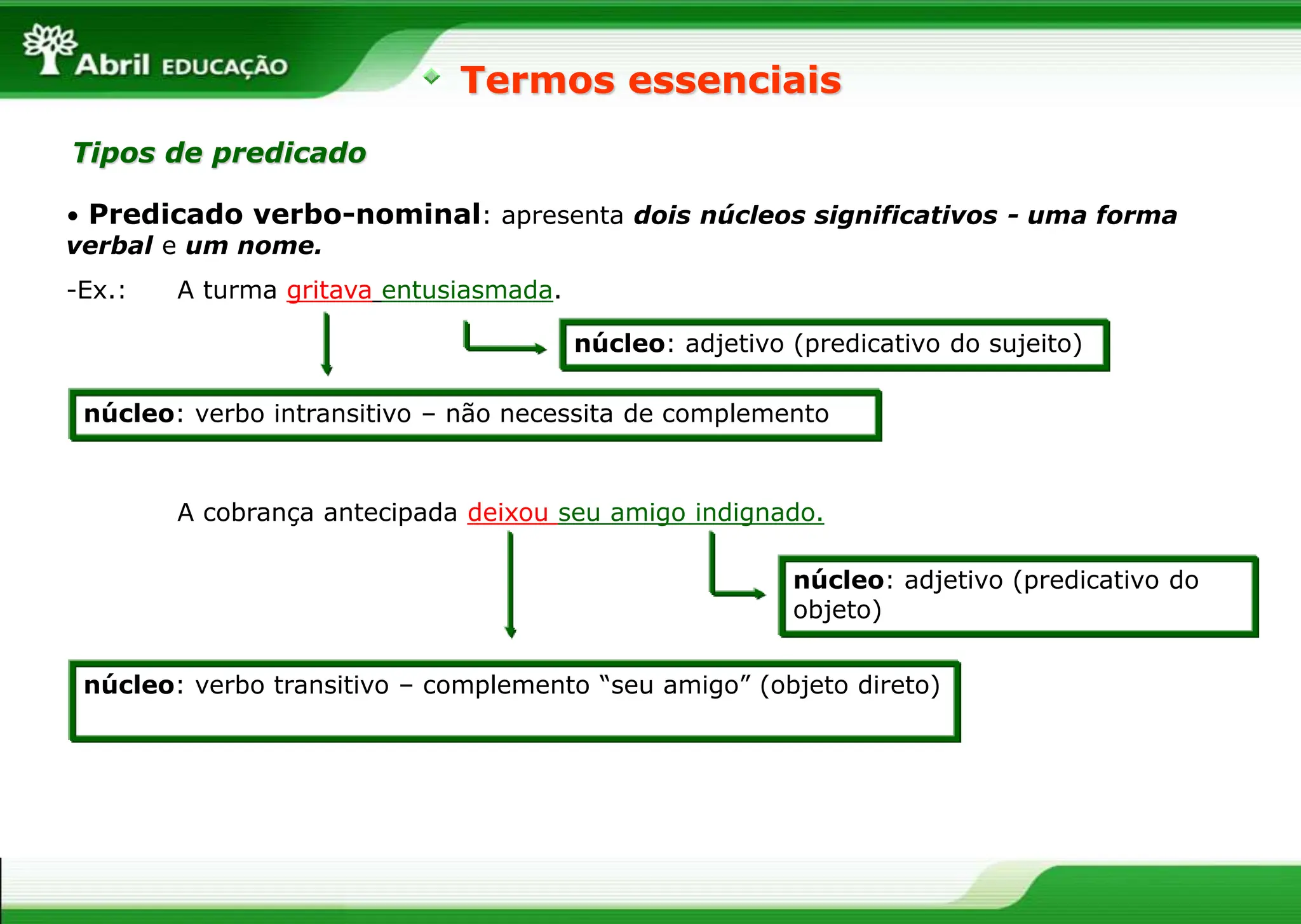 • Predicado verbo-nominal: apresenta dois núcleos significativos - uma forma
verbal e um nome.
-Ex.: A turma gritava entusiasmada.
A cobrança antecipada deixou seu amigo indignado.
Termos essenciais
Tipos de predicado
núcleo: verbo transitivo – complemento “seu amigo” (objeto direto)
núcleo: verbo intransitivo – não necessita de complemento
núcleo: adjetivo (predicativo do sujeito)
núcleo: adjetivo (predicativo do
objeto)
 