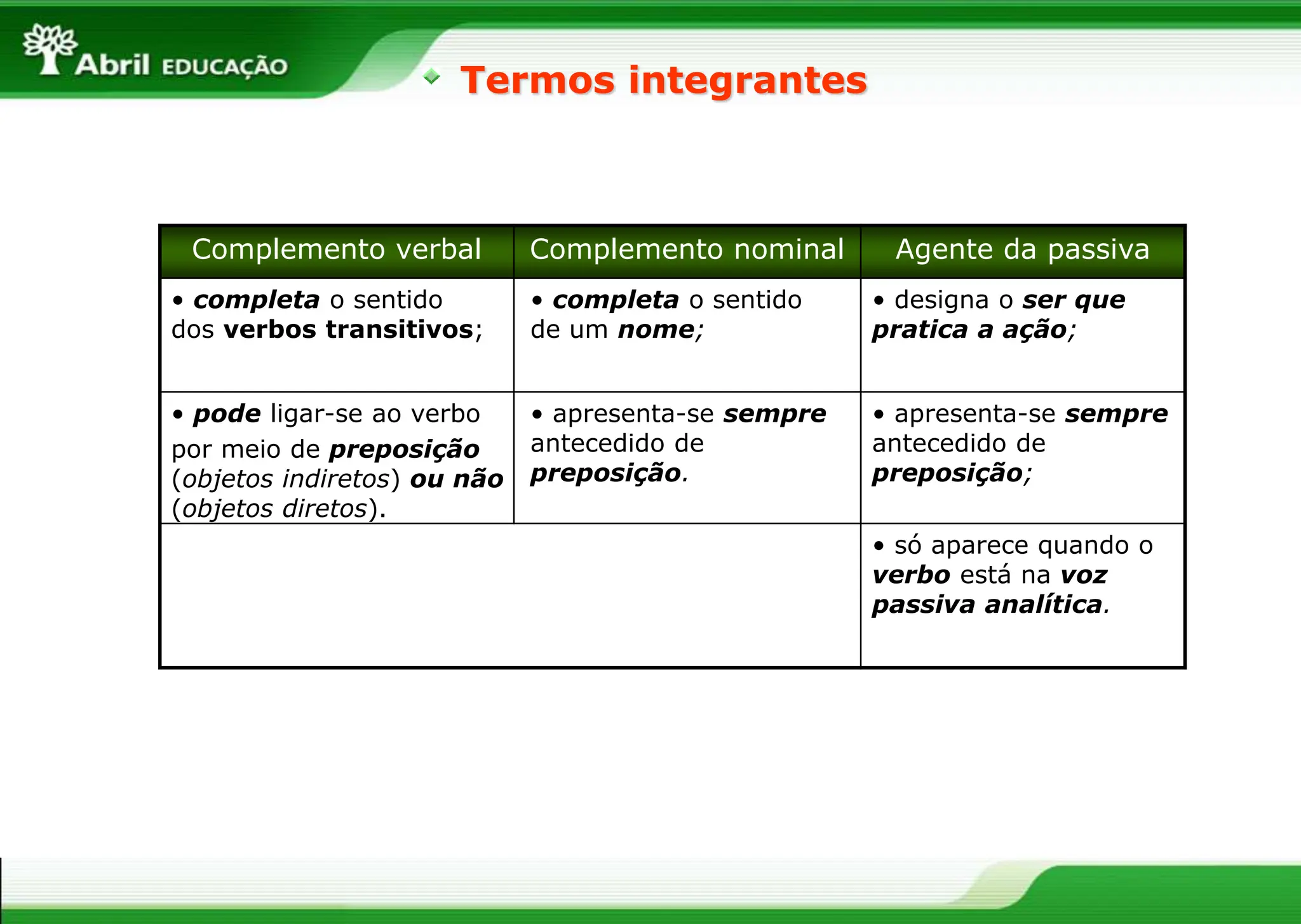 Termos integrantes
Complemento verbal Complemento nominal
• completa o sentido
dos verbos transitivos;
• completa o sentido
de um nome;
• pode ligar-se ao verbo
por meio de preposição
(objetos indiretos) ou não
(objetos diretos).
• apresenta-se sempre
antecedido de
preposição.
Agente da passiva
• só aparece quando o
verbo está na voz
passiva analítica.
• apresenta-se sempre
antecedido de
preposição;
• designa o ser que
pratica a ação;
 