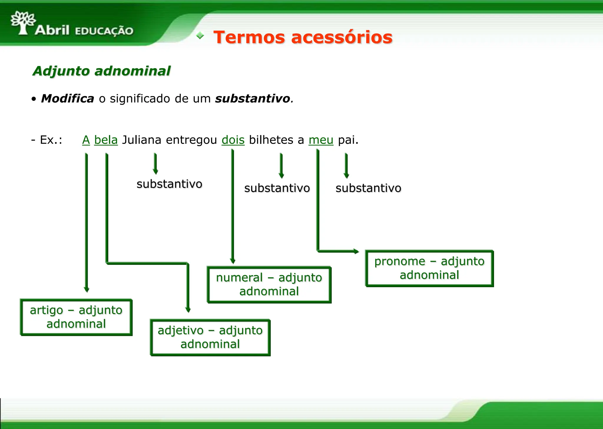 • Modifica o significado de um substantivo.
- Ex.: A bela Juliana entregou dois bilhetes a meu pai.
Termos acessórios
Adjunto adnominal
substantivo
artigo – adjunto
adnominal
substantivo
substantivo
adjetivo – adjunto
adnominal
numeral – adjunto
adnominal
pronome – adjunto
adnominal
 