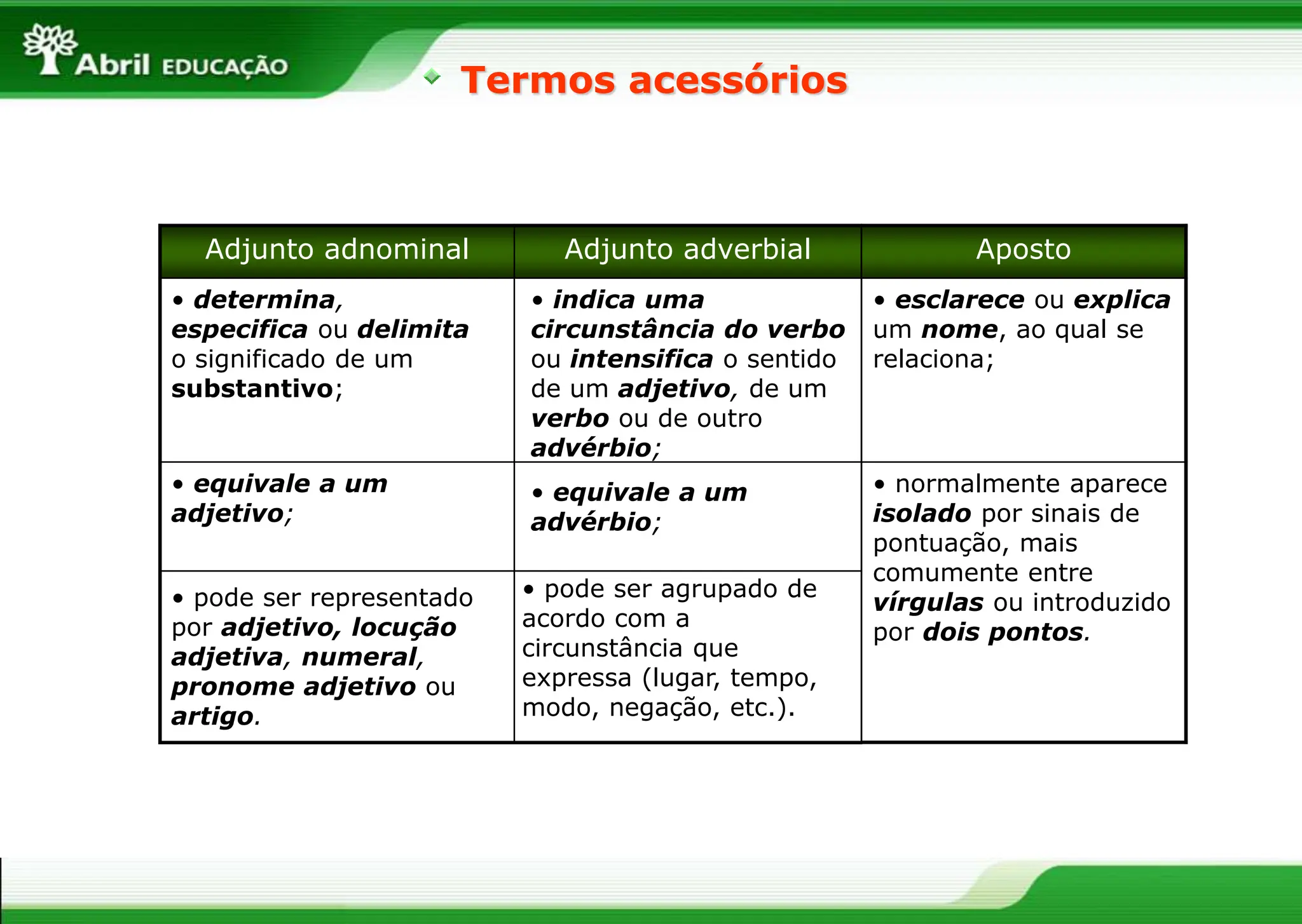Termos acessórios
Adjunto adnominal Adjunto adverbial
• determina,
especifica ou delimita
o significado de um
substantivo;
• indica uma
circunstância do verbo
ou intensifica o sentido
de um adjetivo, de um
verbo ou de outro
advérbio;
• equivale a um
adjetivo;
• equivale a um
advérbio;
Aposto
• pode ser representado
por adjetivo, locução
adjetiva, numeral,
pronome adjetivo ou
artigo.
• normalmente aparece
isolado por sinais de
pontuação, mais
comumente entre
vírgulas ou introduzido
por dois pontos.
• esclarece ou explica
um nome, ao qual se
relaciona;
• pode ser agrupado de
acordo com a
circunstância que
expressa (lugar, tempo,
modo, negação, etc.).
 