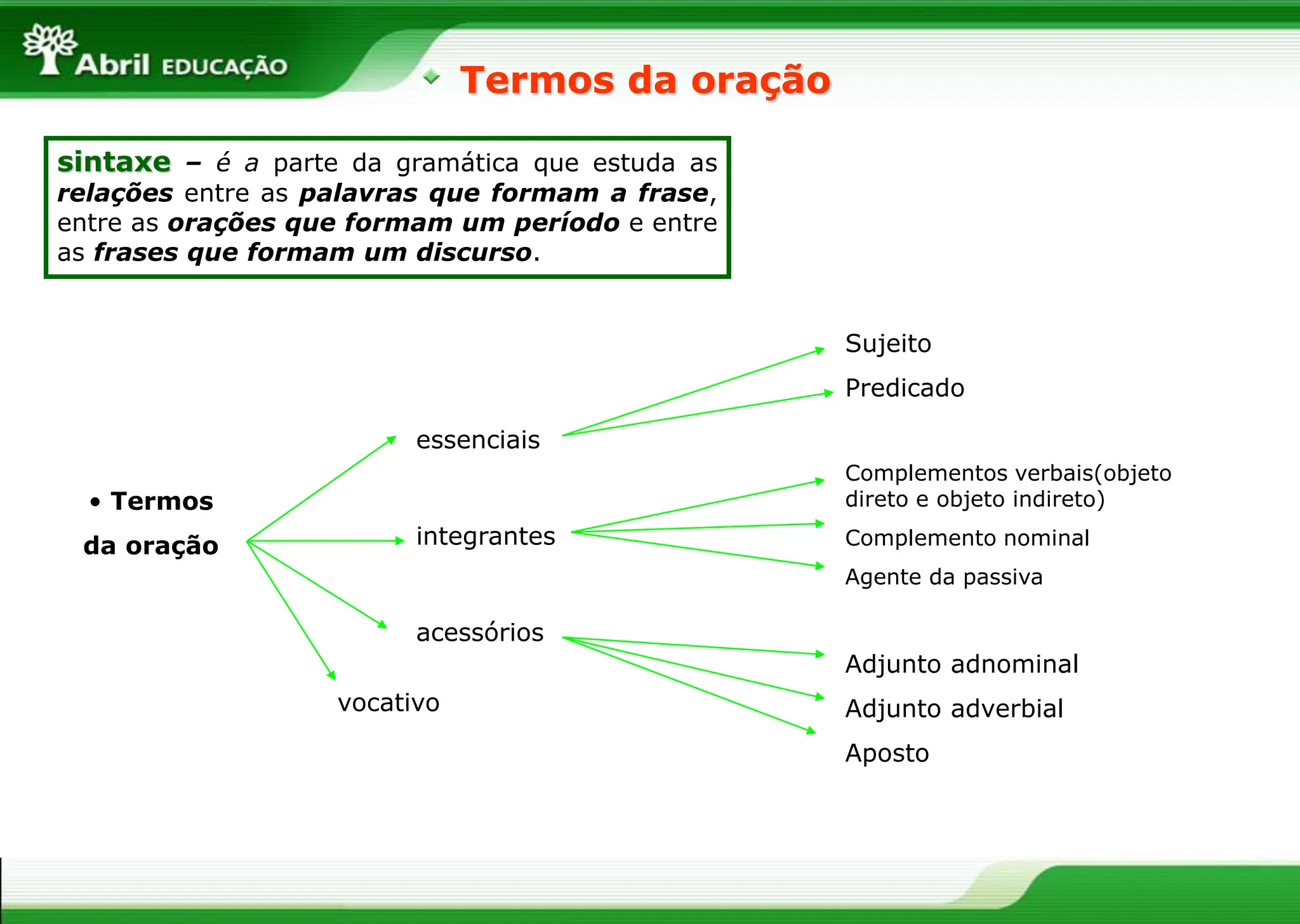 sintaxe – é a parte da gramática que estuda as
relações entre as palavras que formam a frase,
entre as orações que formam um período e entre
as frases que formam um discurso.
Termos da oração
• Termos
da oração
essenciais
integrantes
Sujeito
Predicado
Complementos verbais(objeto
direto e objeto indireto)
Complemento nominal
Agente da passiva
Adjunto adnominal
Adjunto adverbial
Aposto
acessórios
vocativo
 